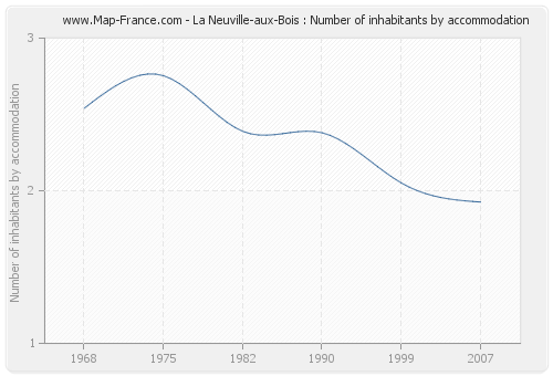 La Neuville-aux-Bois : Number of inhabitants by accommodation